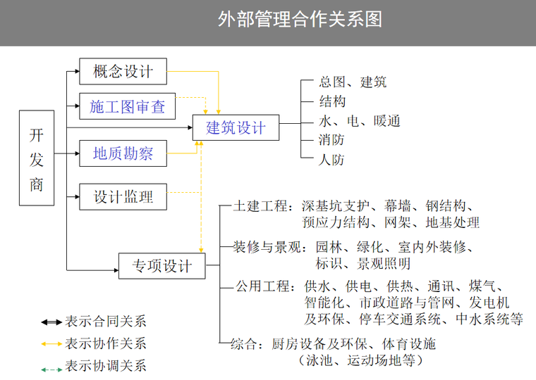 房地产全程精细化管理(PPT)-外部管理合作关系图