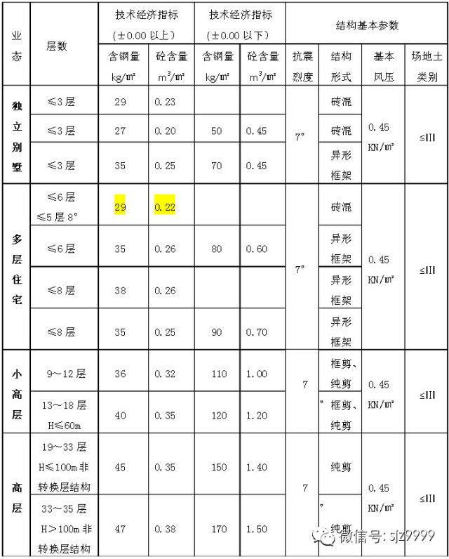 阶梯会议室结构设计资料下载-万科最新结构设计标准（2014）