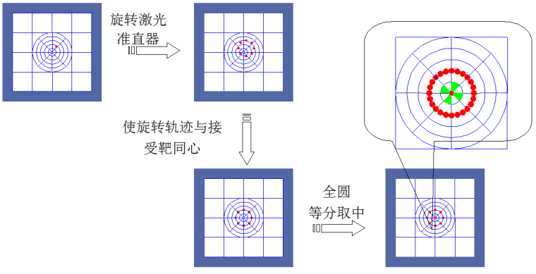 [北京]信息技术研发基地项目测量施工方案-激光点捕捉示意图