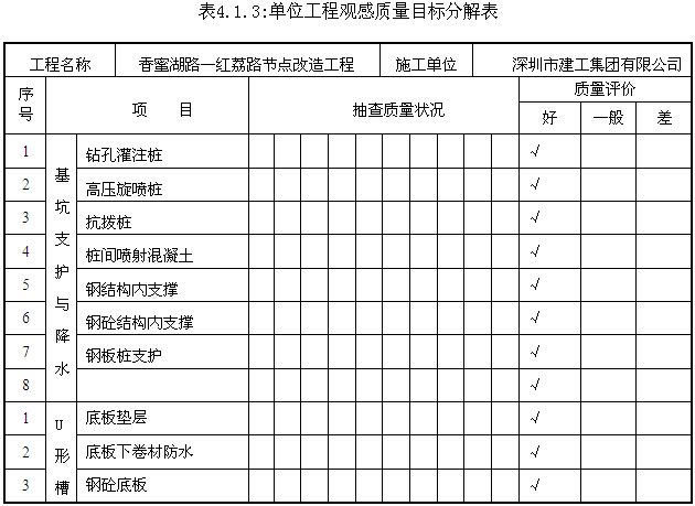 [深圳]道路改造工程创优规划方案（124页）-单位工程观感质量目标分解表