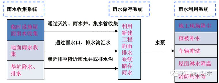 收集雨水资料下载-雨水收集技术