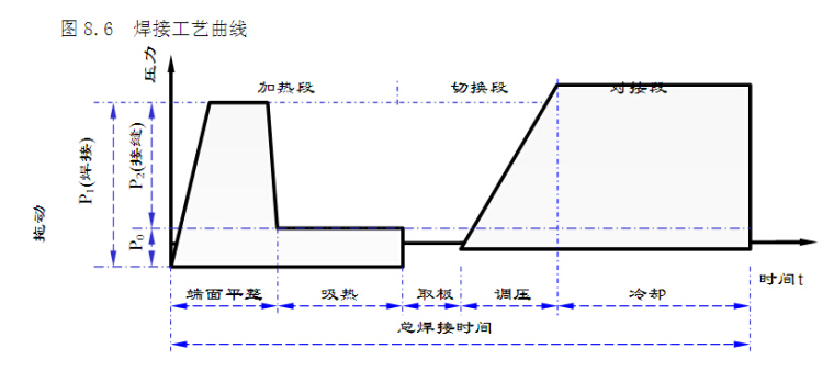 保障性住房项目创优规划方案-焊接工艺曲线