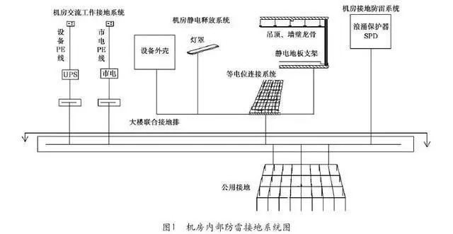 机房防雷接地施工图资料下载-很实用的数据中心机房防雷接地系统