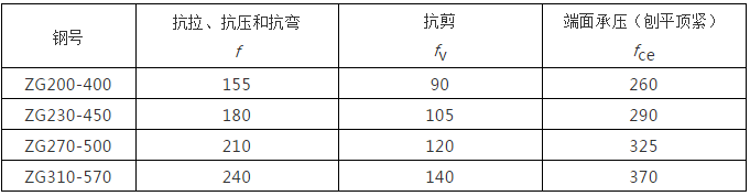 钢结构计算公式（钢结构计算用表）_3