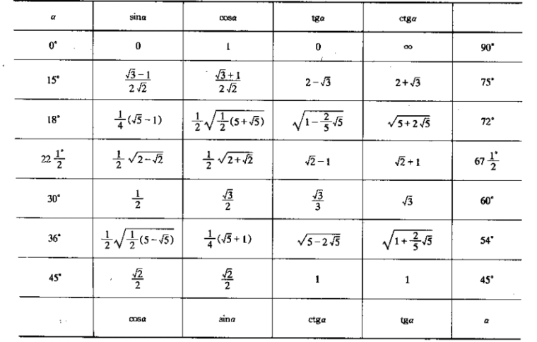 建筑结构静力计算手册(第二版)-1特殊角三角函数表