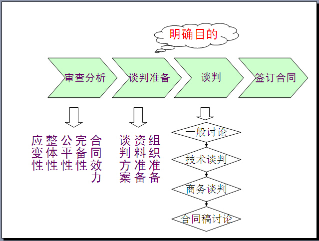 合同交底培训资料下载-工程项目合同管理培训讲解