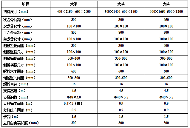 高大模板工程的施工与质量安全控制-超重梁模板设计参数表