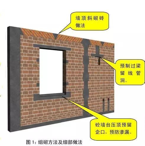 砌体结构施工过程质量控制标准化图册，三维效果图示！_2