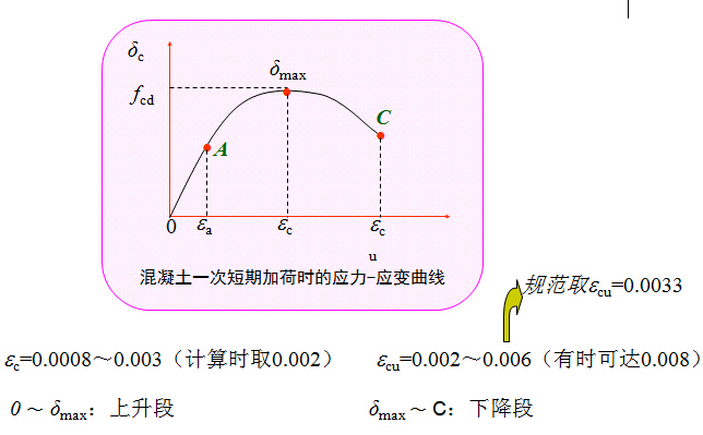 《桥梁结构设计》课程讲义368页PPT-混凝土棱柱体一次短期加荷轴心受压应力-应变曲线