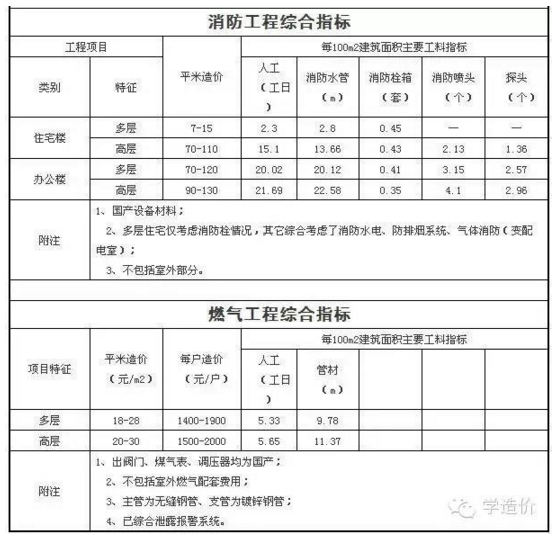 通风空调造价案例实操资料下载-安装工程造价经济指标