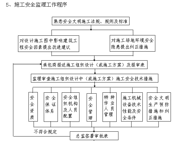 [广东]住宅楼及地下室工程监理细则（235页，附图丰富）-施工安全监理工作程序