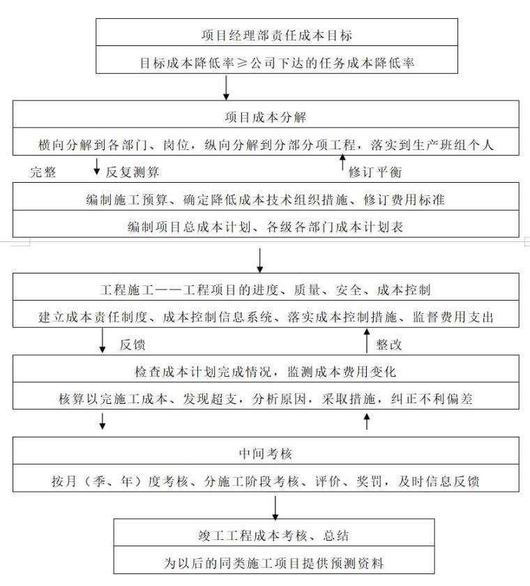 园林绿化工程投标文件及施工组织设计-成本控制要素及管理制度图示