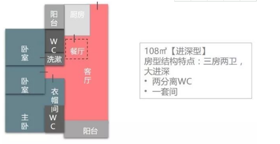 [汇总]请别假装你全知道：住宅12个面积段的房型配置标准_19