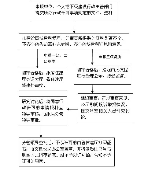 2018年市政工程施工总承包资质申请标准-W020110516780134217815.jpg