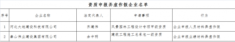 资质申报“踩雷”被住建部通报，2018资质动态核查，企业如何应对_2