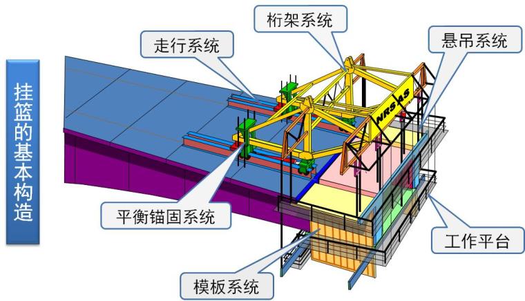 桥梁工程施工技术培训教材及培训PPT（共300余页，内容全面）-挂篮的基本构造