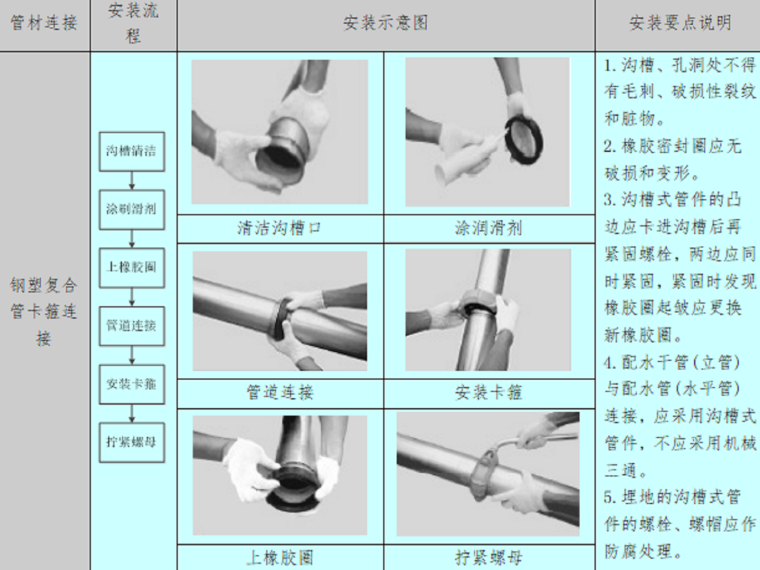 甘肃文化艺术剧院给排水工程施工方案（四层钢框架支撑+钢砼框剪结构）-钢塑复合管安装