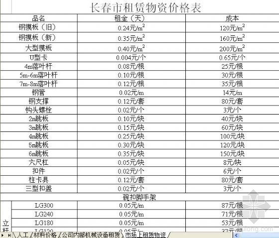 工料机定额资料下载-长春市工料机价格表（2007年4月）