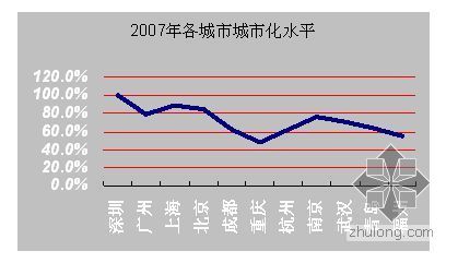 中国国内超高层统计资料下载-成都超高层物业研究