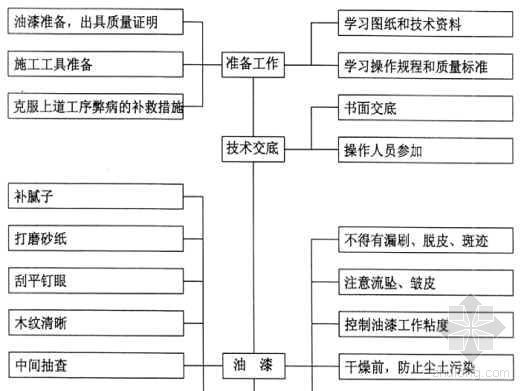 工程质量控制程序图资料下载-油漆工程质量控制程序图