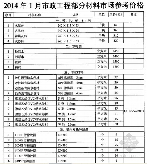 2014年武汉混凝土市场价资料下载-[武汉]2014年1月市政工程部分材料市场参考价格