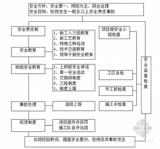 [山东]净宽11.25米空心板小桥及通道分项施工方案26页（扩大基础）-安全保证体系框图 