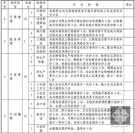 建筑施工企业工程项目部组织管理及绩效管理方案（143页）-手册推进、计划及工期管理检查考核评价表