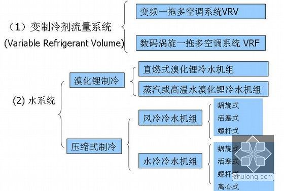 VRV(多联机)空调系统设计与介绍PPT53页-空调系统分类