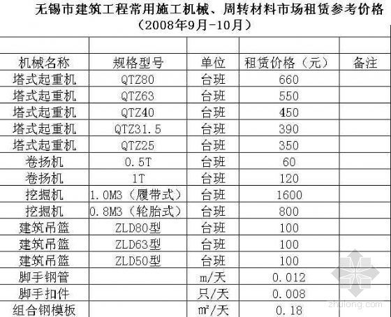 建筑工程常用材料价格资料下载-无锡市建筑工程常用施工机械周转材料市场租赁参考价格（9-10月）