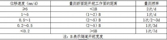 [湖北]隧道监控量测实施计划书(44页)-隧道量测频率表 