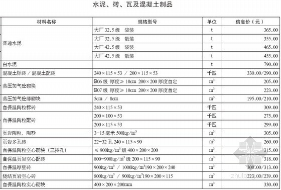 防水材料品牌及价格资料下载-[重庆]2013年1月建设工程造价信息（全套）