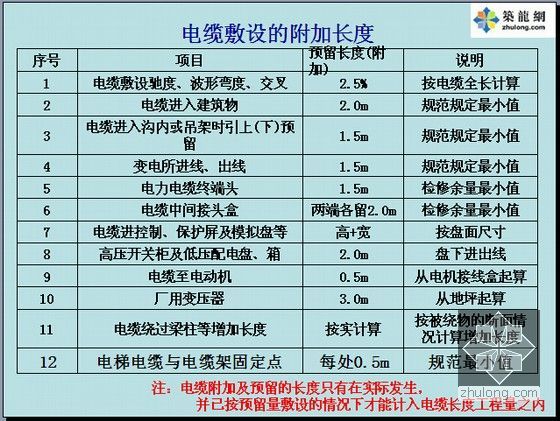 [浙江]2015年安装造价员考试考前培训讲义(考试必备 280页)-电缆敷设的附加长度