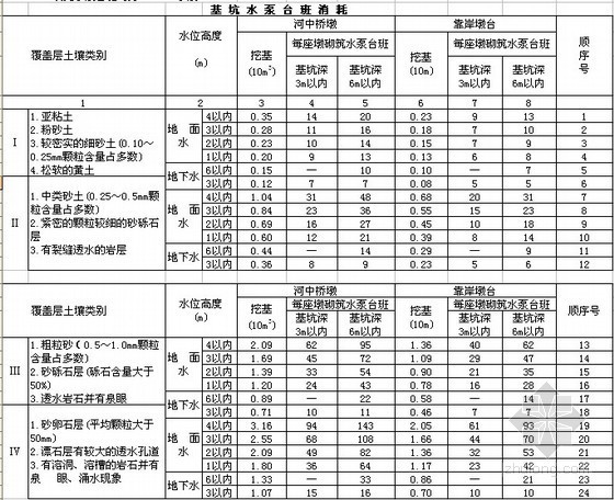 公路工程预算定额（EXCEL修订版）-基坑水泵台班消耗 