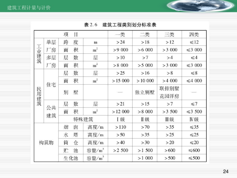 建筑工程计量与计价预算编制讲义(261页）-建筑工程类别划分标准表