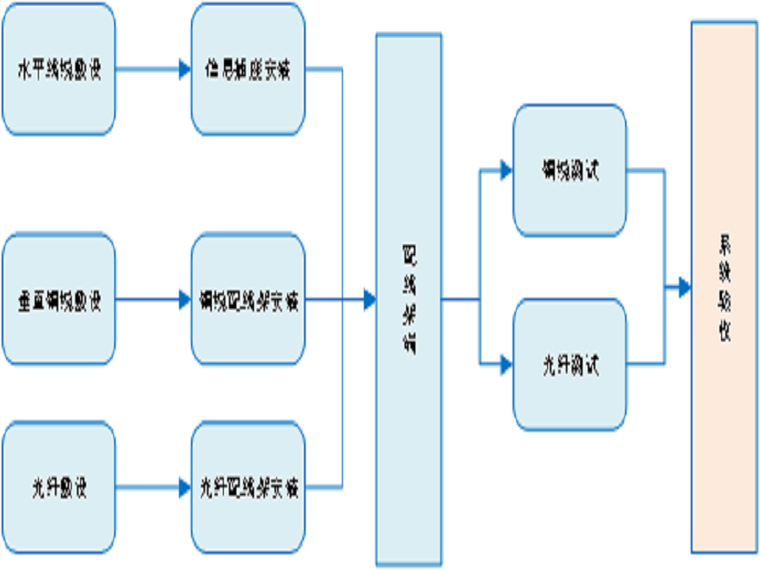 机房工程技术交底资料下载-智能建筑工程施工技术交底