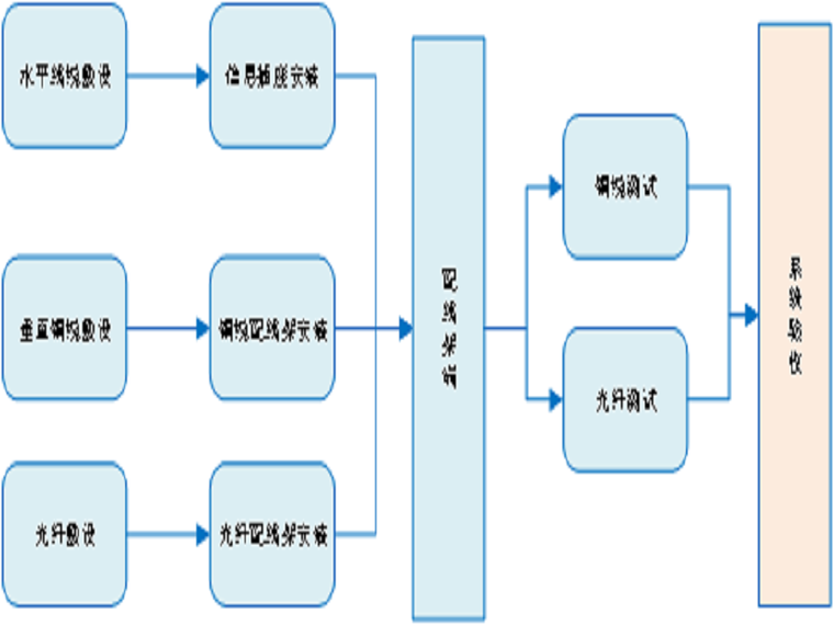 建筑工程工艺交底动画资料下载-智能建筑工程施工技术交底