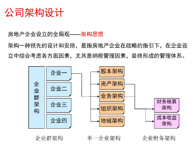 物化全程水处理器资料下载-房地产企业全程财税处理与筹划讲解（附案例）