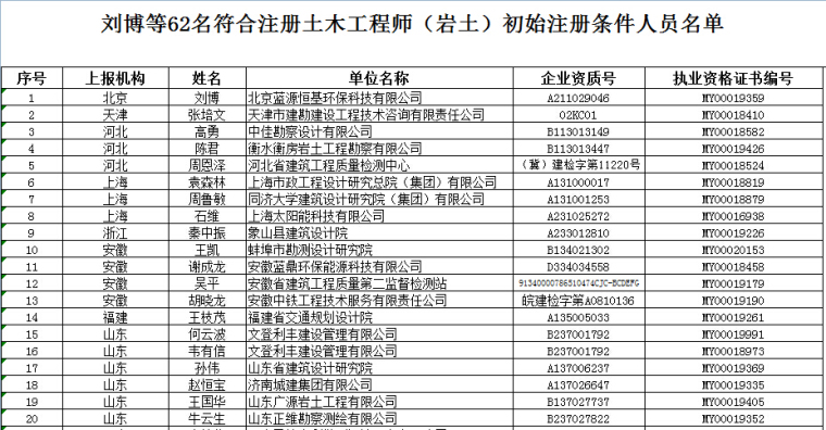 2017年第十九批注册结构、岩土工程师初始注册名单—10月31日-1.jpg