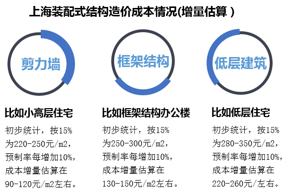 国家力推的“装配式建筑“为什么贵，贵在哪里？_7