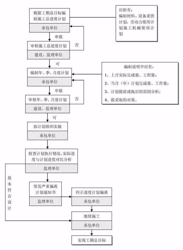 26张图看懂工程建设项目全套流程