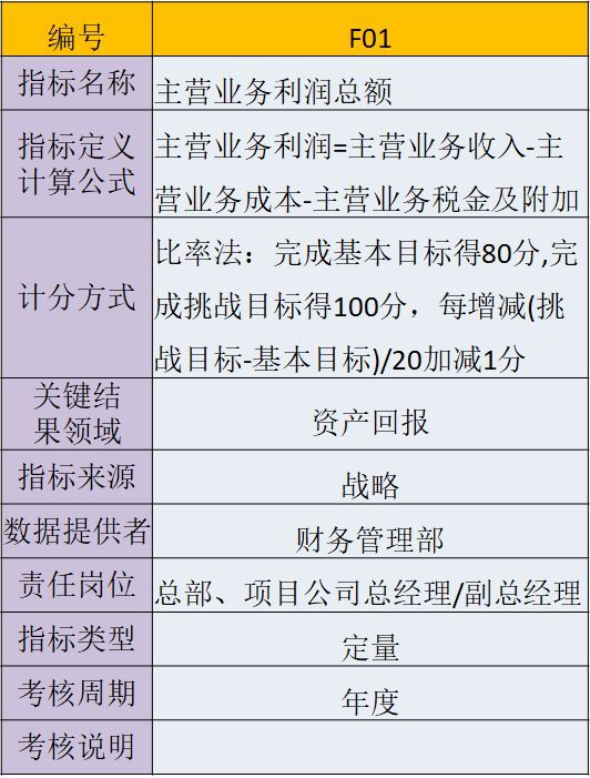 房地产企业198个核心考核指标，(干货-强烈推荐)_3