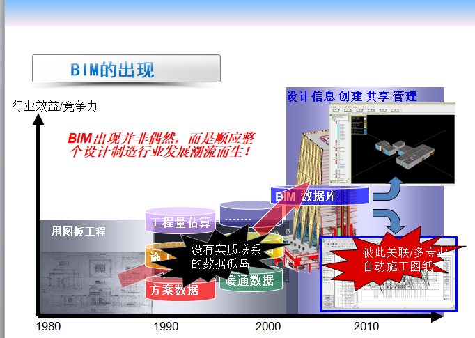 BIM技术初步认识-BIM的竞争力