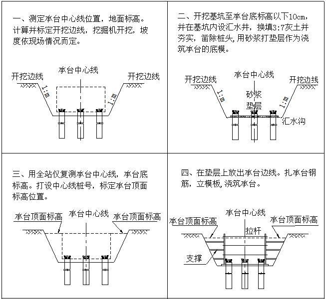 [云南]新建Ⅰ级铁路站前工程实施性施工组织设计（375页）-承台施工方法示意图