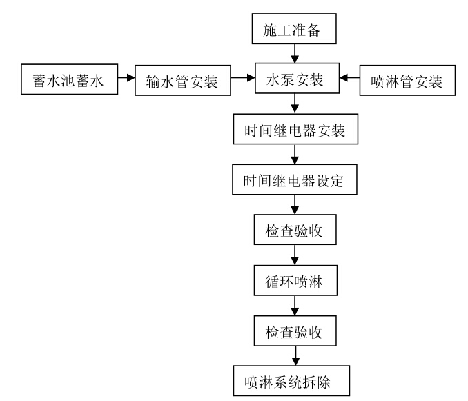 混凝土养护标准条件资料下载-[江西]铁路客运专线工程墩身混凝土喷淋养护技术交底