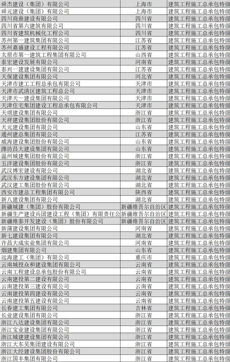 特级资质被撤销，全国总承包特级企业名单还有谁？_11