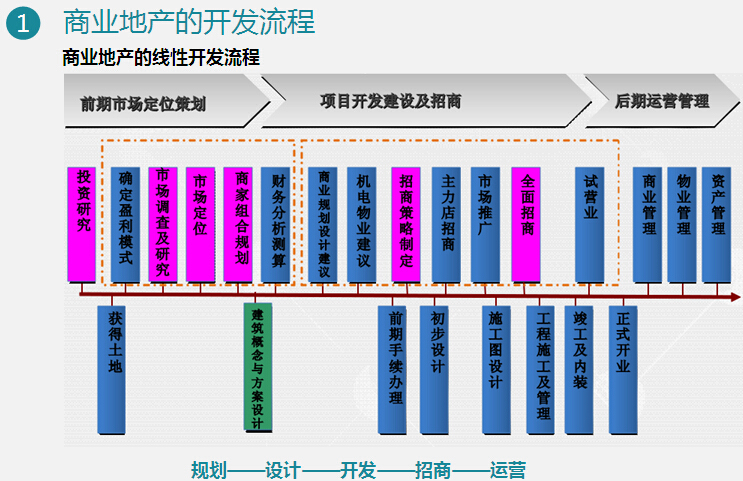 商业地产商铺销售及招商管控讲义（237页，图文并茂）-商业地产的线性开发流程