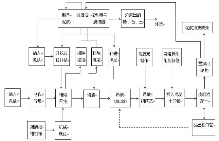 地下连续墙、槽壁加固及接缝止水工程施工方案-地下连续墙施工方法及工艺要求