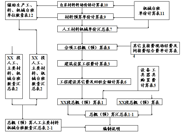 全面总结：公路工程概预算编制，完整详细！_2