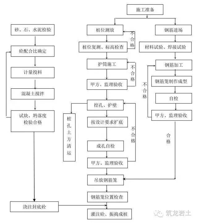 14种桩基施工流程图，直接贴到施工方案里！_1