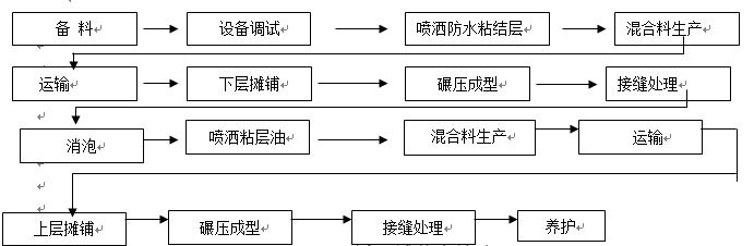 木皮施工工艺资料下载-浅析桥梁工程钢桥面铺装施工工艺